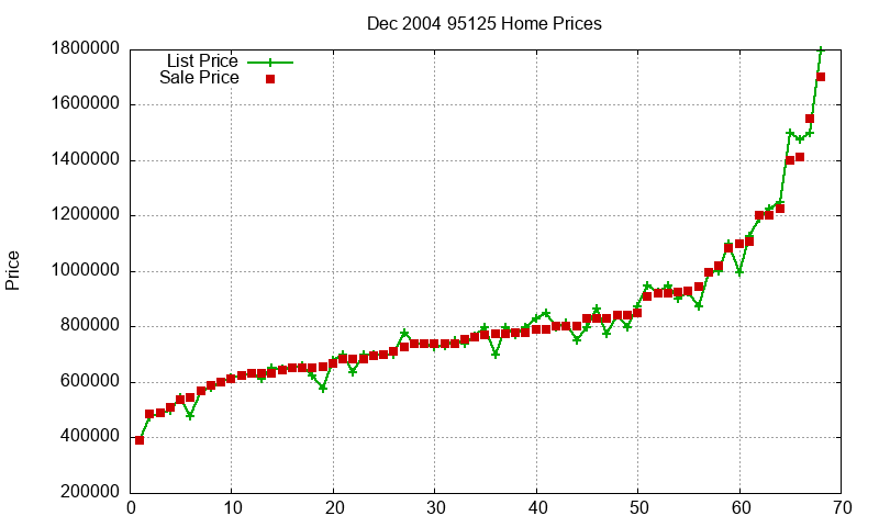 95125 Homes Just Sold 2004-12