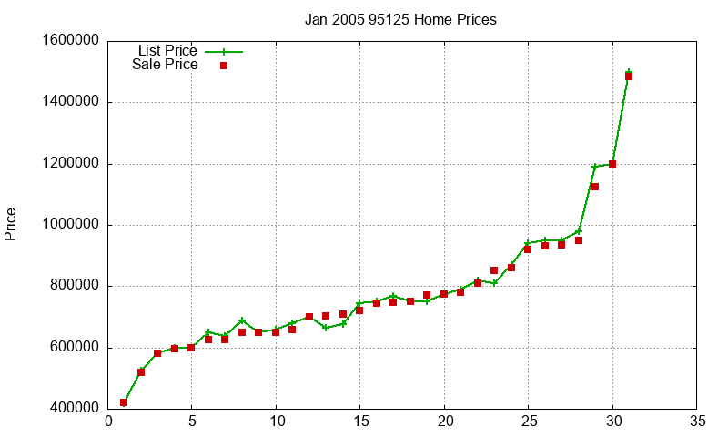 95125 Homes Just Sold 2005-01
