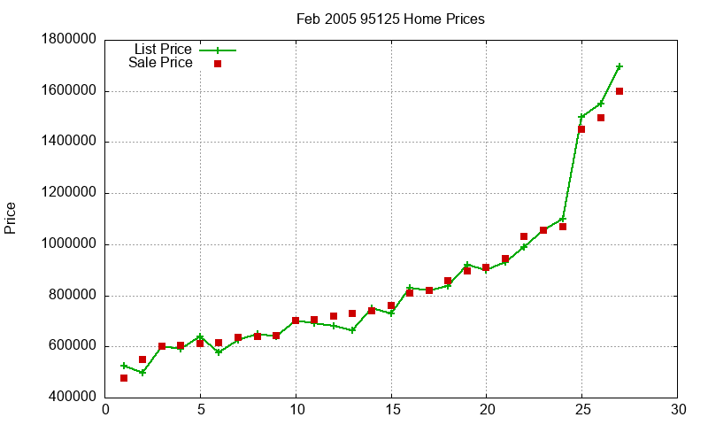 95125 Homes Just Sold 2005-02 95125 Homes Just Sold 2005-02
