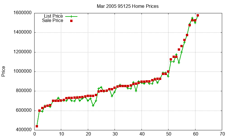 95125 Homes Just Sold 2005-03