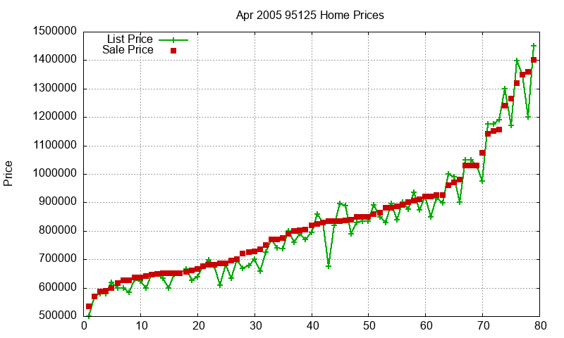 95125 Homes Just Sold 2005-04