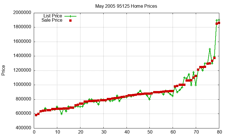 95125 Homes Just Sold 2005-05 95125 Homes Just Sold 2005-05