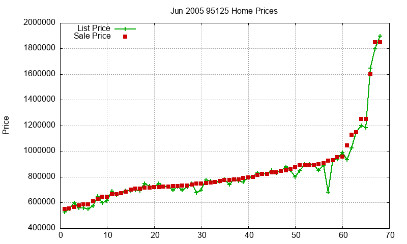 95125 Homes Just Sold 2005-06 95125 Homes Just Sold 2005-06