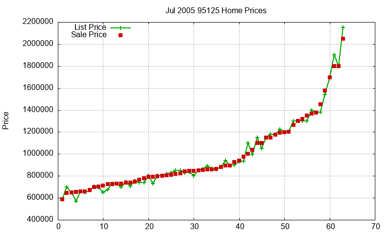 95125 Homes Just Sold 2005-07
