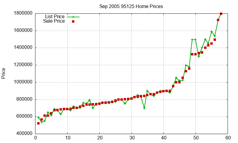 95125 Homes Just Sold 2005-09