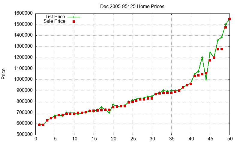 95125 Homes Just Sold 2005-12 95125 Homes Just Sold 2005-12