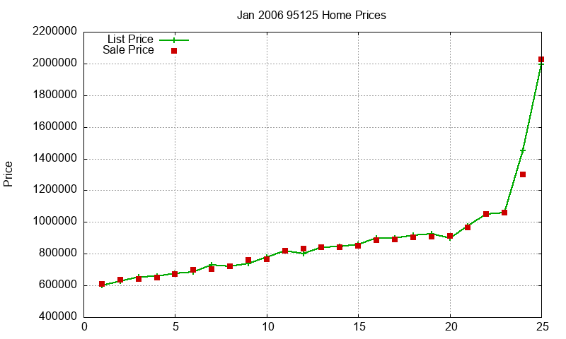 95125 Homes Just Sold 2006-01