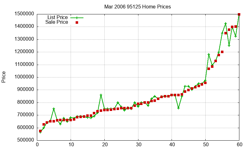 95125 Homes Just Sold 2006-03