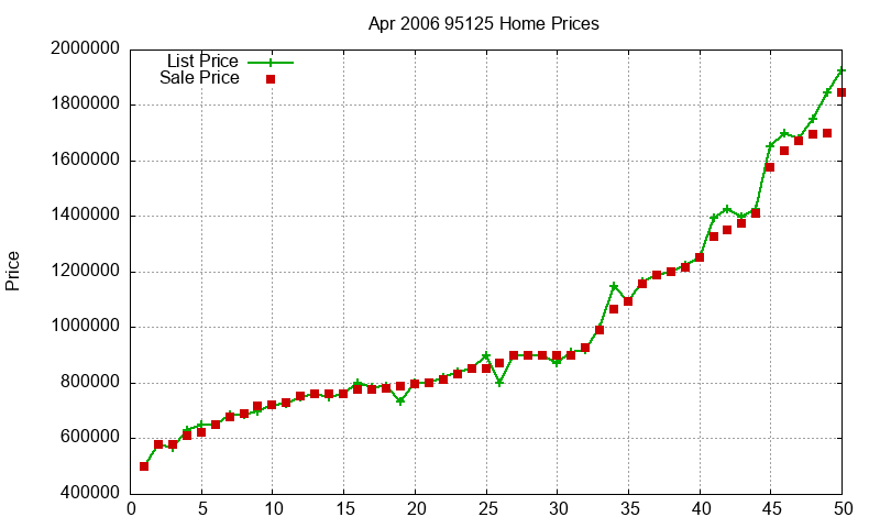 95125 Homes Just Sold 2006-04