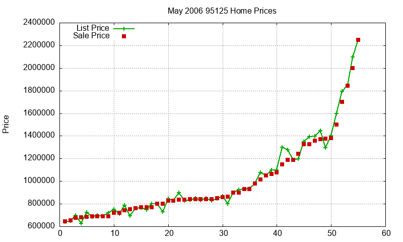 95125 Homes Just Sold 2006-05 95125 Homes Just Sold 2006-05