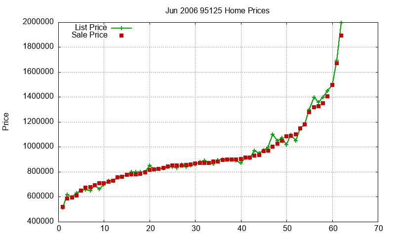 95125 Homes Just Sold 2006-06