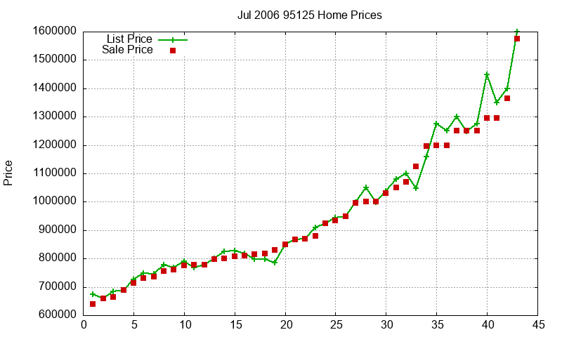 95125 Homes Just Sold 2006-07 95125 Homes Just Sold 2006-07