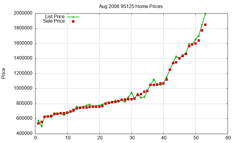 95125 Homes Just Sold 2006-08