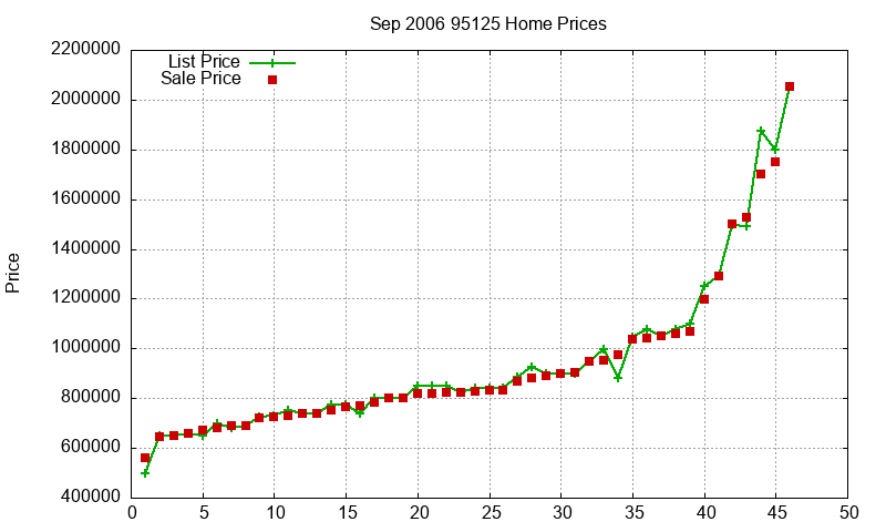 95125 Homes Just Sold 2006-09