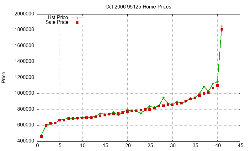 95125 Homes Just Sold 2006-10 95125 Homes Just Sold 2006-10