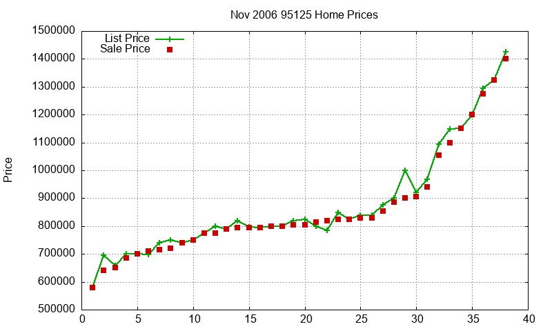 95125 Homes Just Sold 2006-11