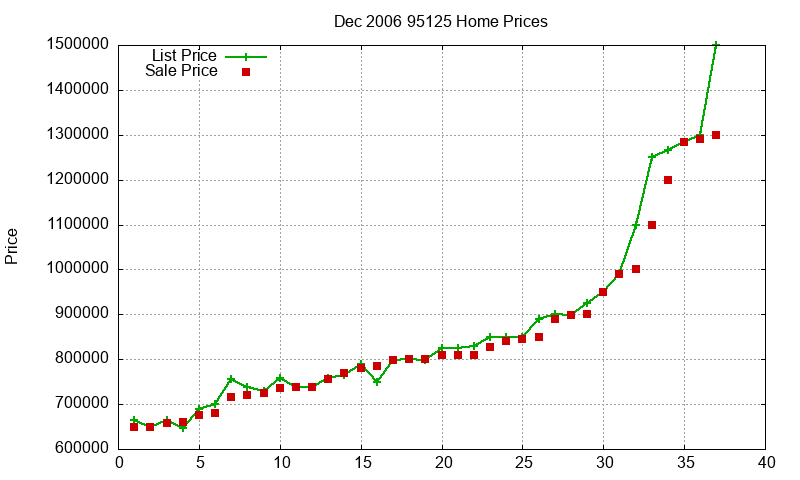95125 Homes Just Sold 2006-12