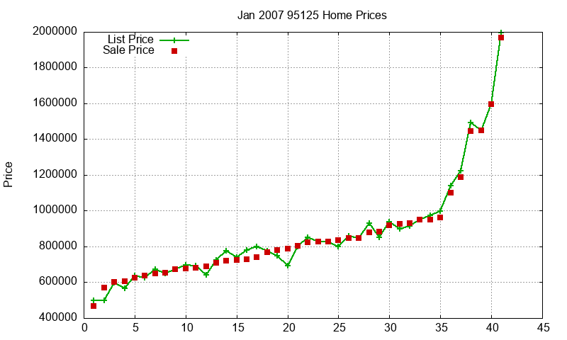 95125 Homes Just Sold 2007-01 95125 Homes Just Sold 2007-01