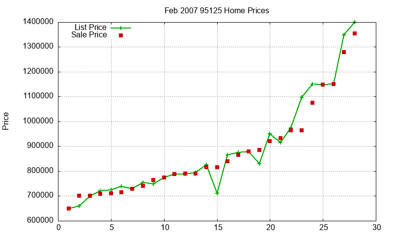 95125 Homes Just Sold 2007-02