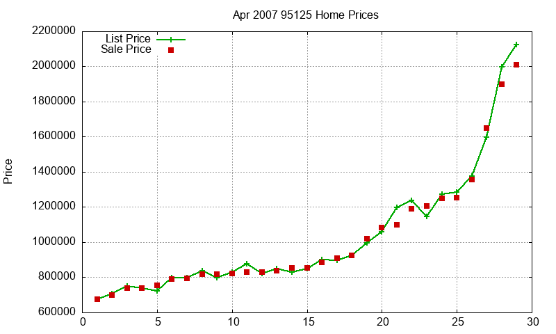 95125 Homes Just Sold 2007-04