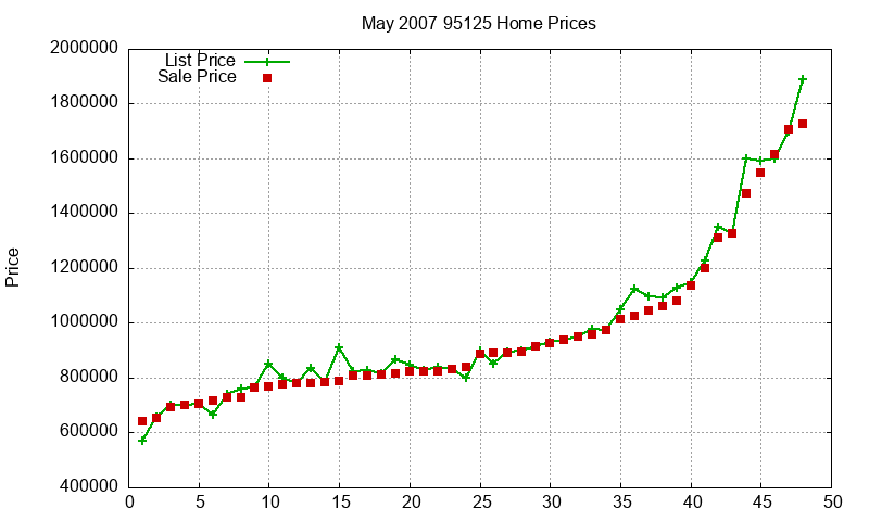 95125 Homes Just Sold 2007-05