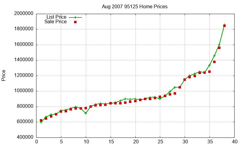95125 Homes Just Sold 2007-08 95125 Homes Just Sold 2007-08
