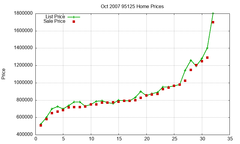 95125 Homes Just Sold 2007-10