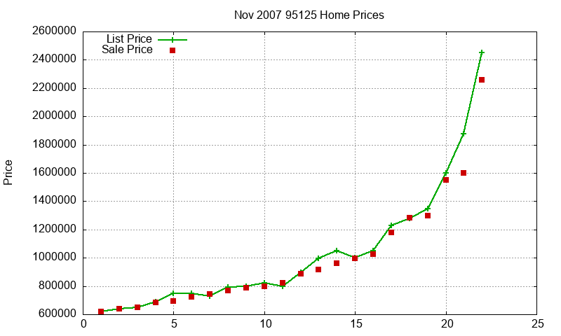 95125 Homes Just Sold 2007-11 95125 Homes Just Sold 2007-11