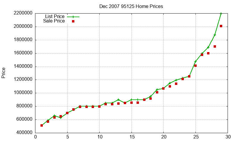 95125 Homes Just Sold 2007-12 95125 Homes Just Sold 2007-12