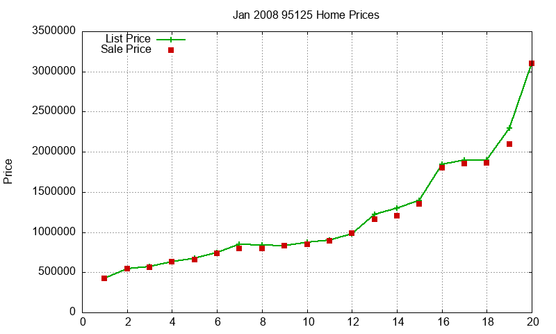 95125 Homes Just Sold 2008-01 95125 Homes Just Sold 2008-01