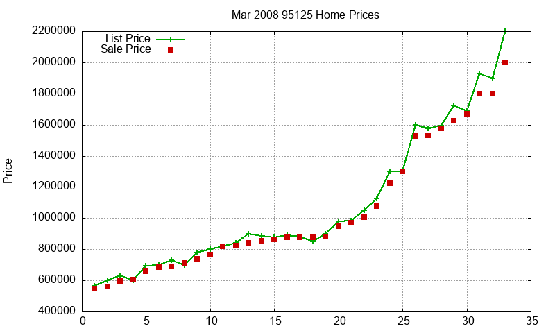 95125 Homes Just Sold 2008-03 95125 Homes Just Sold 2008-03