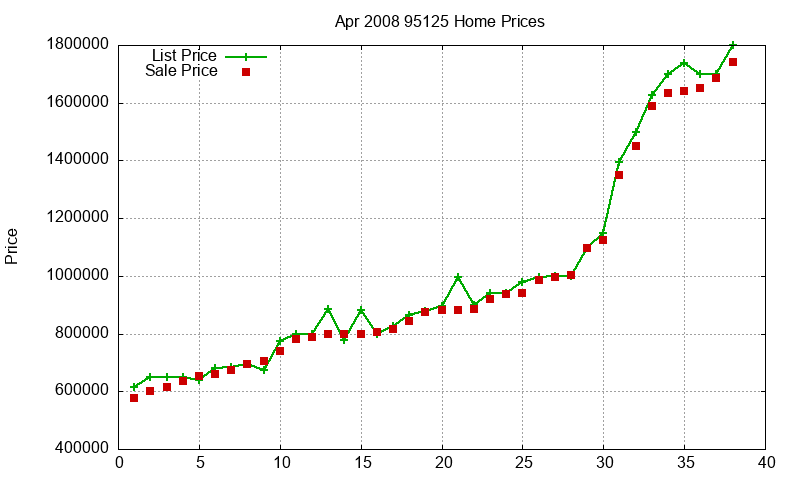 95125 Homes Just Sold 2008-04