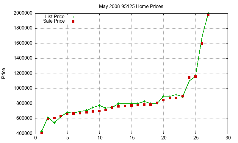 95125 Homes Just Sold 2008-05