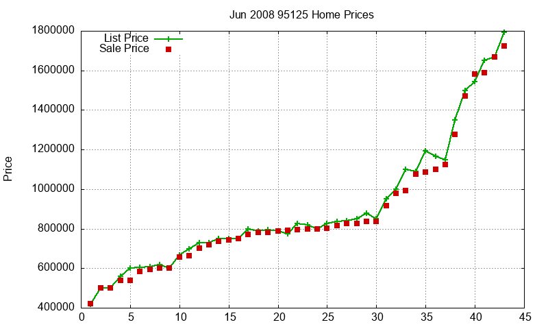 95125 Homes Just Sold 2008-06 95125 Homes Just Sold 2008-06