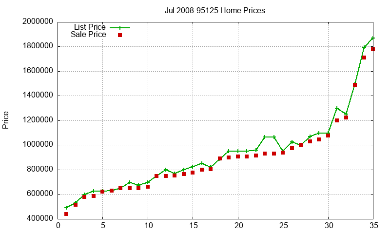 95125 Homes Just Sold 2008-07 95125 Homes Just Sold 2008-07
