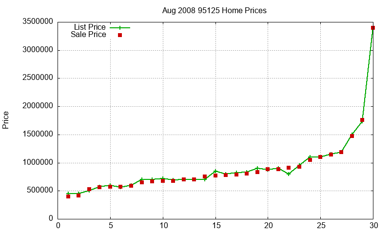 95125 Homes Just Sold 2008-08