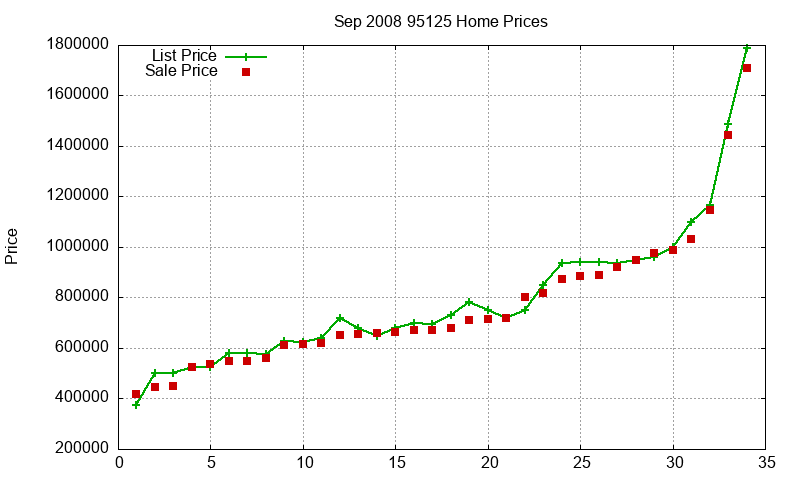 95125 Homes Just Sold 2008-09 95125 Homes Just Sold 2008-09