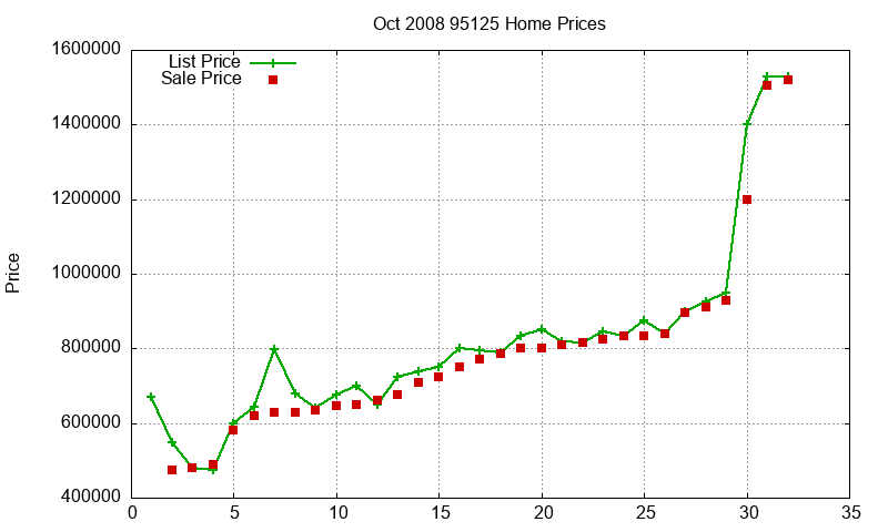 95125 Homes Just Sold 2008-10