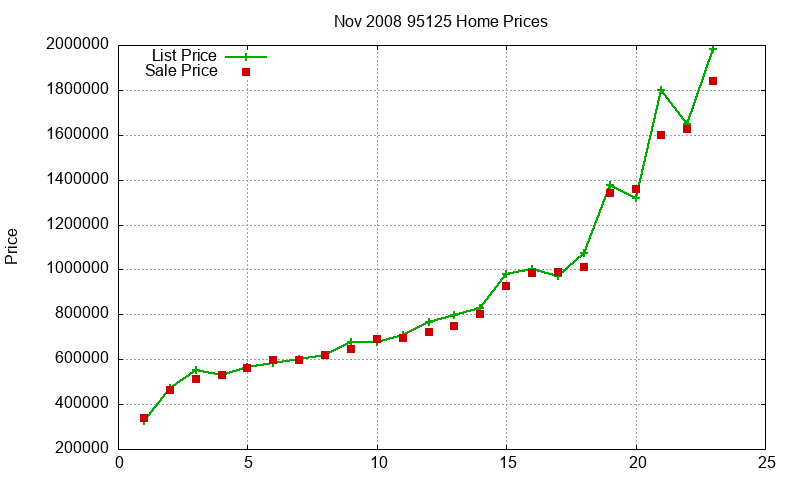 95125 Homes Just Sold 2008-11