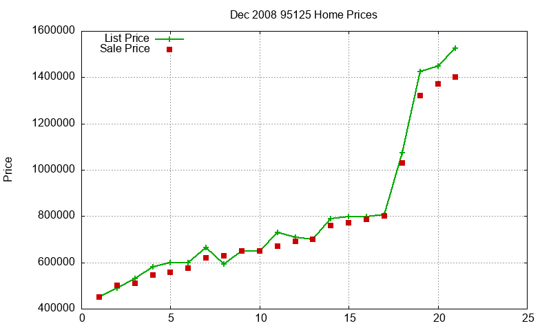 95125 Homes Just Sold 2008-12 95125 Homes Just Sold 2008-12