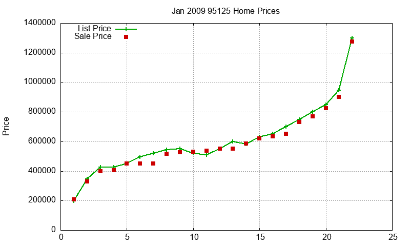95125 Homes Just Sold 2009-01