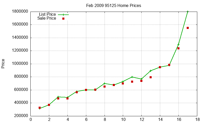 95125 Homes Just Sold 2009-02