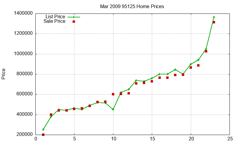 95125 Homes Just Sold 2009-03