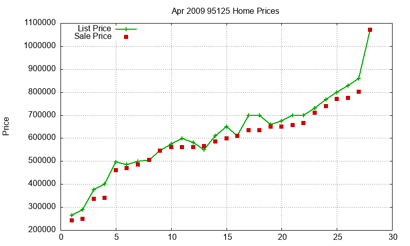 95125 Homes Just Sold 2009-04 95125 Homes Just Sold 2009-04