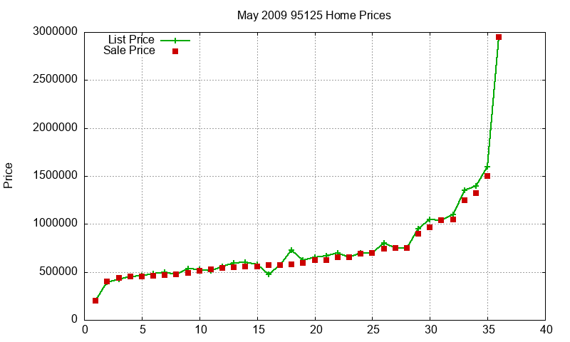 95125 Homes Just Sold 2009-05 95125 Homes Just Sold 2009-05