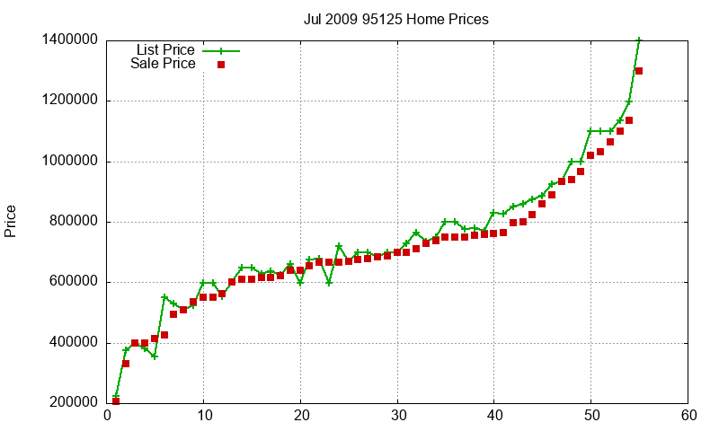 95125 Homes Just Sold 2009-07