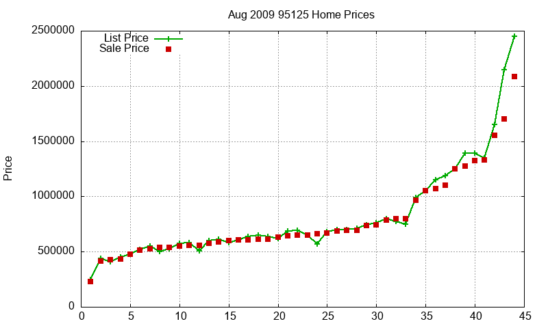 95125 Homes Just Sold 2009-08