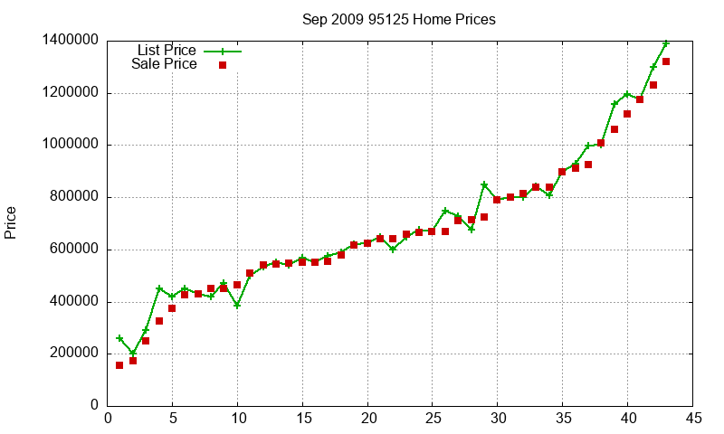 95125 Homes Just Sold 2009-09 95125 Homes Just Sold 2009-09