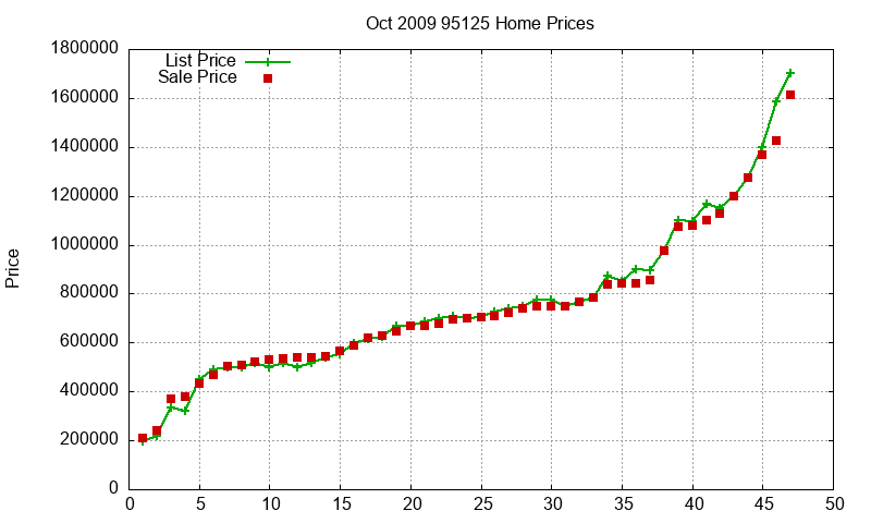 95125 Homes Just Sold 2009-10 95125 Homes Just Sold 2009-10