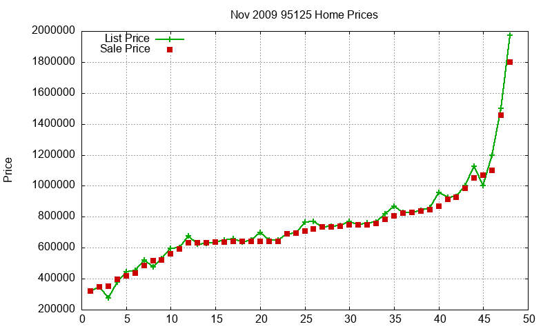 95125 Homes Just Sold 2009-11